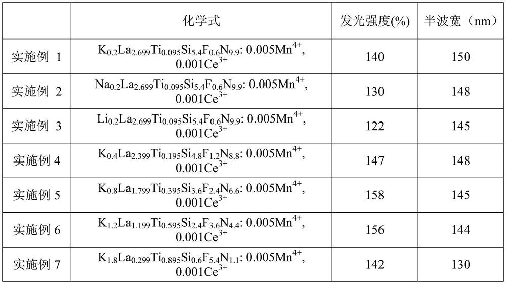 Fluorescent powder and preparation method thereof, and luminescent device