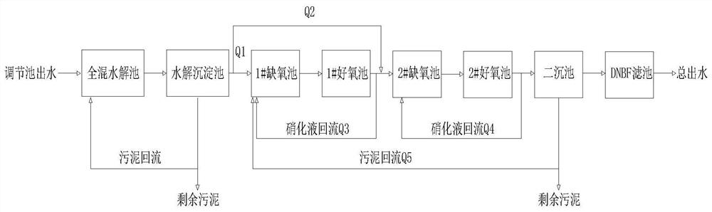 Efficient biological denitrification process for coking wastewater