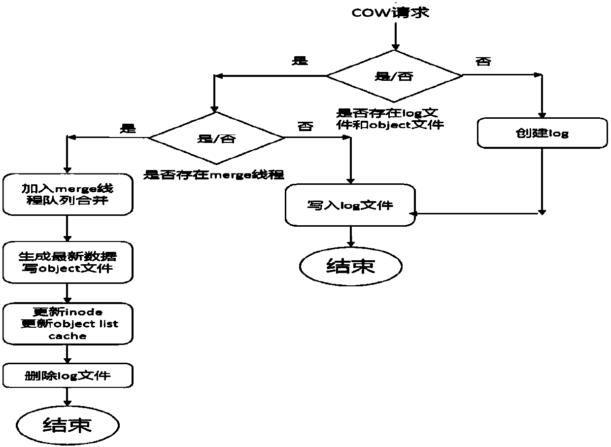 Snapshot method for distributed storage