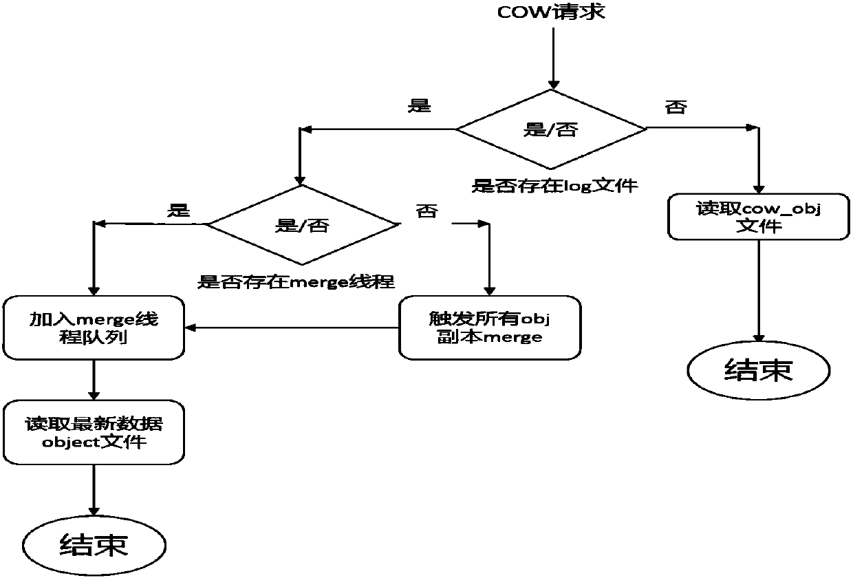 Snapshot method for distributed storage