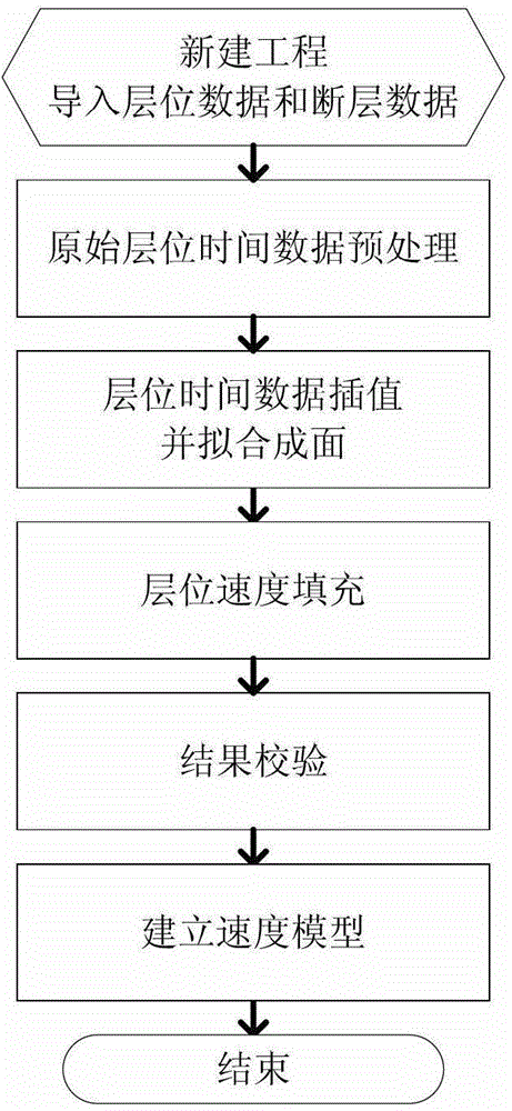 Interval velocity model building method under complicated geological conditions