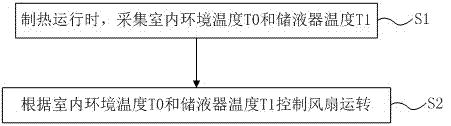 Air conditioner control method and air conditioner