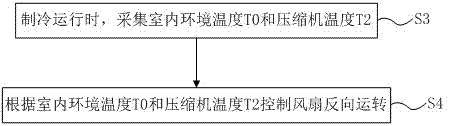 Air conditioner control method and air conditioner