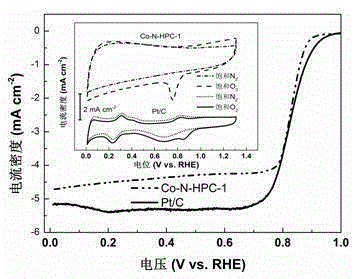 Cobalt and nitrogen codoped carbon-based oxygen reduction catalyst of three-dimensional hierarchical porous structure and preparation and application thereof