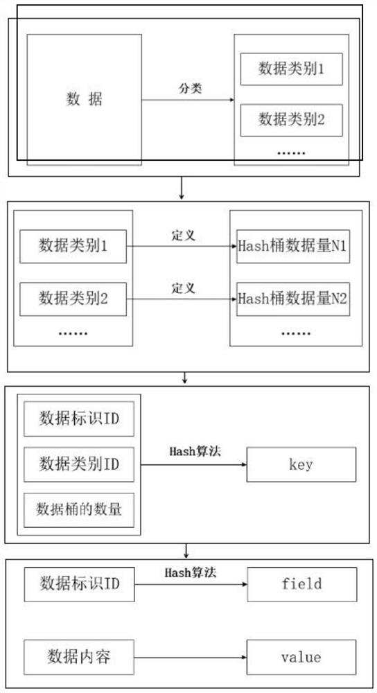 Redis-based mass data classified storage method and system