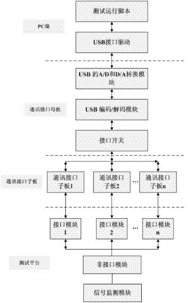 System and method for testing universal interface