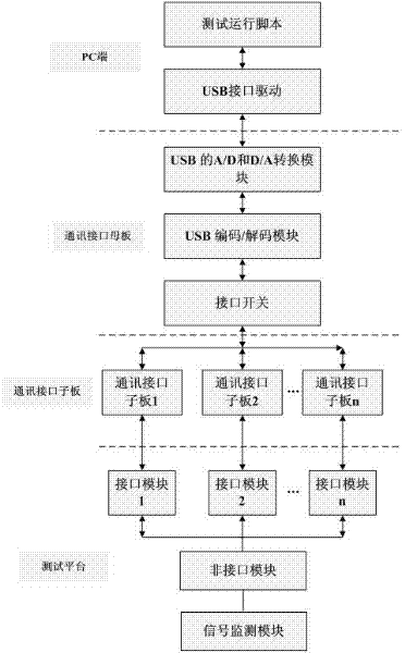 System and method for testing universal interface