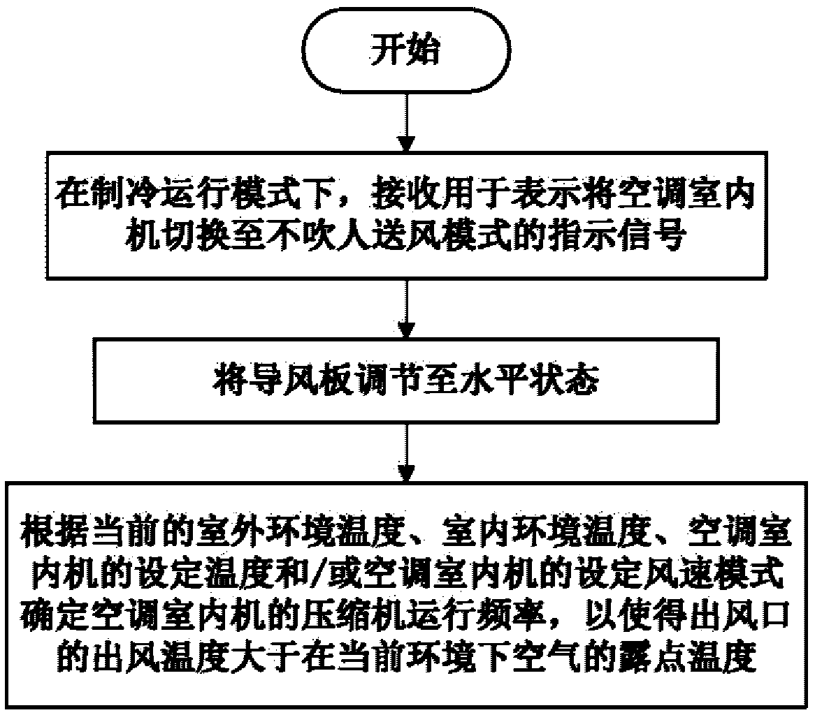 Air conditioner indoor unit and control method thereof