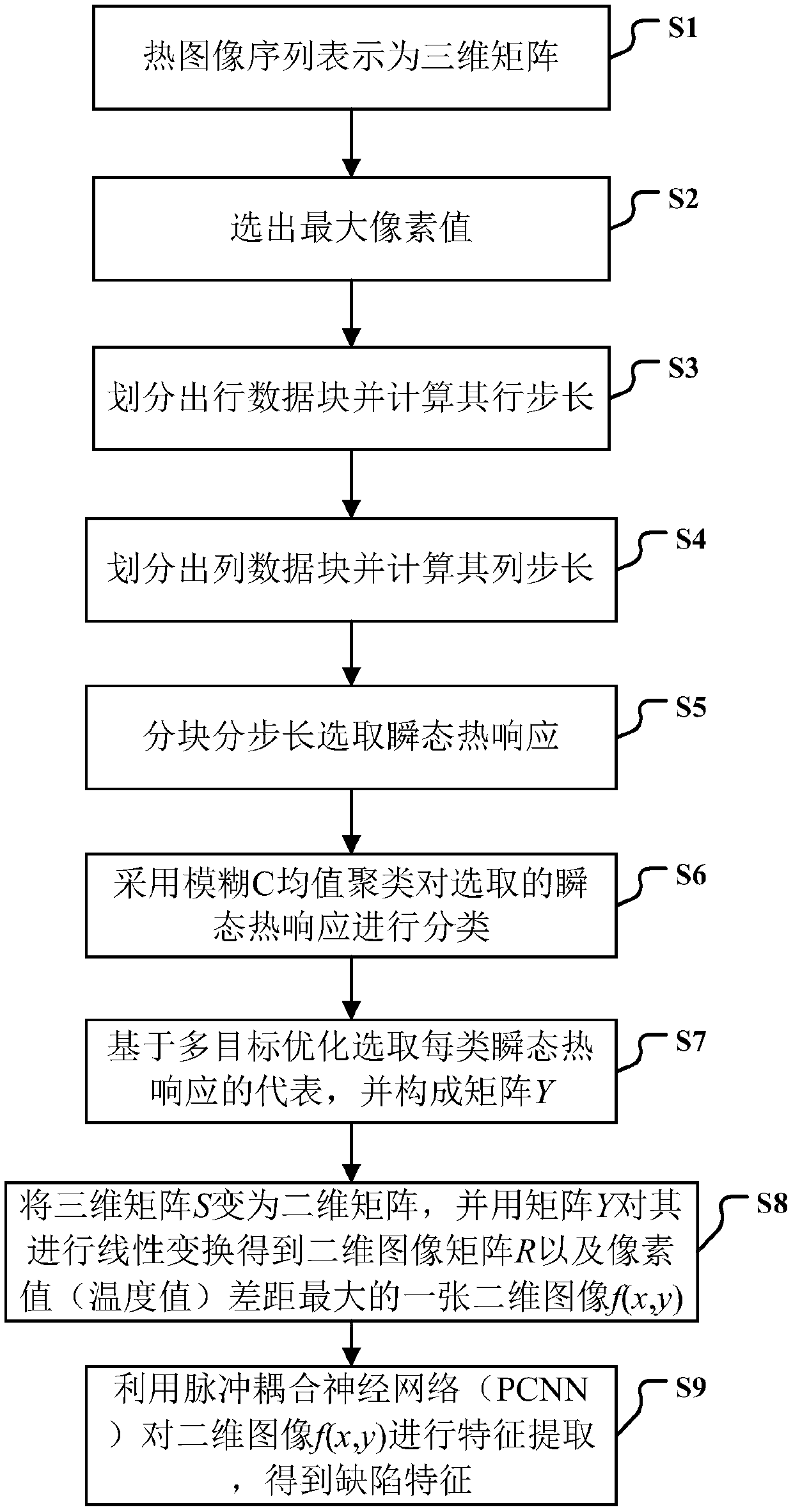 An infrared thermal image defect feature extraction method based on multi-objective optimization