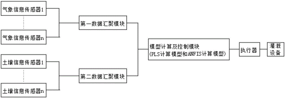 Universal intelligent irrigation system and control method therefor