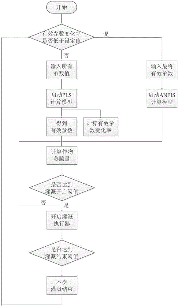 Universal intelligent irrigation system and control method therefor