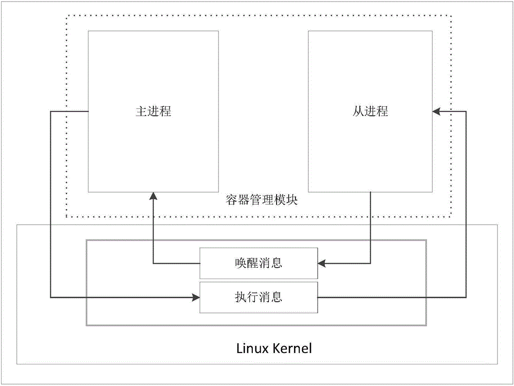 Multi-Android-system container automatic creating and starting method