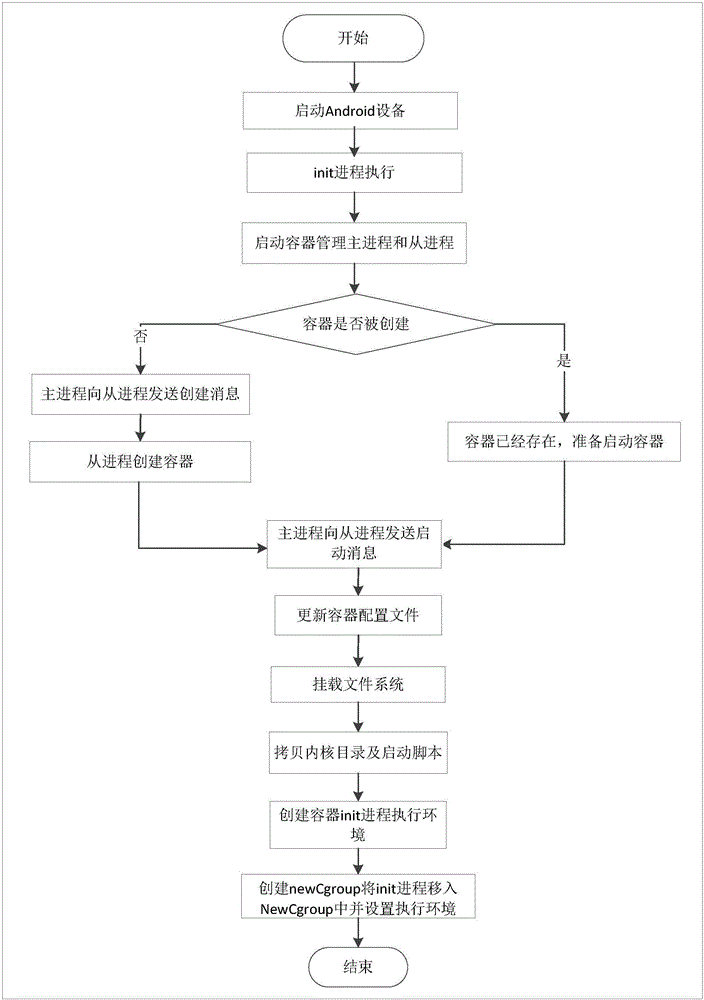 Multi-Android-system container automatic creating and starting method