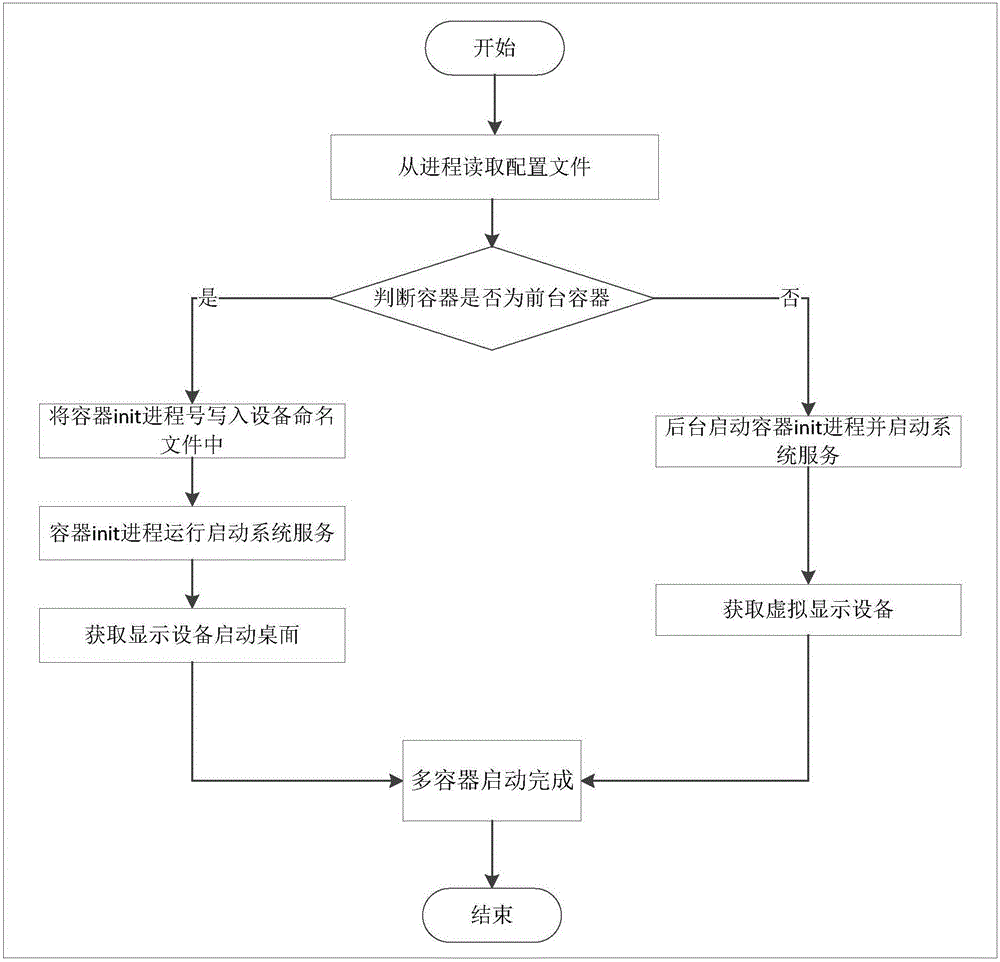 Multi-Android-system container automatic creating and starting method