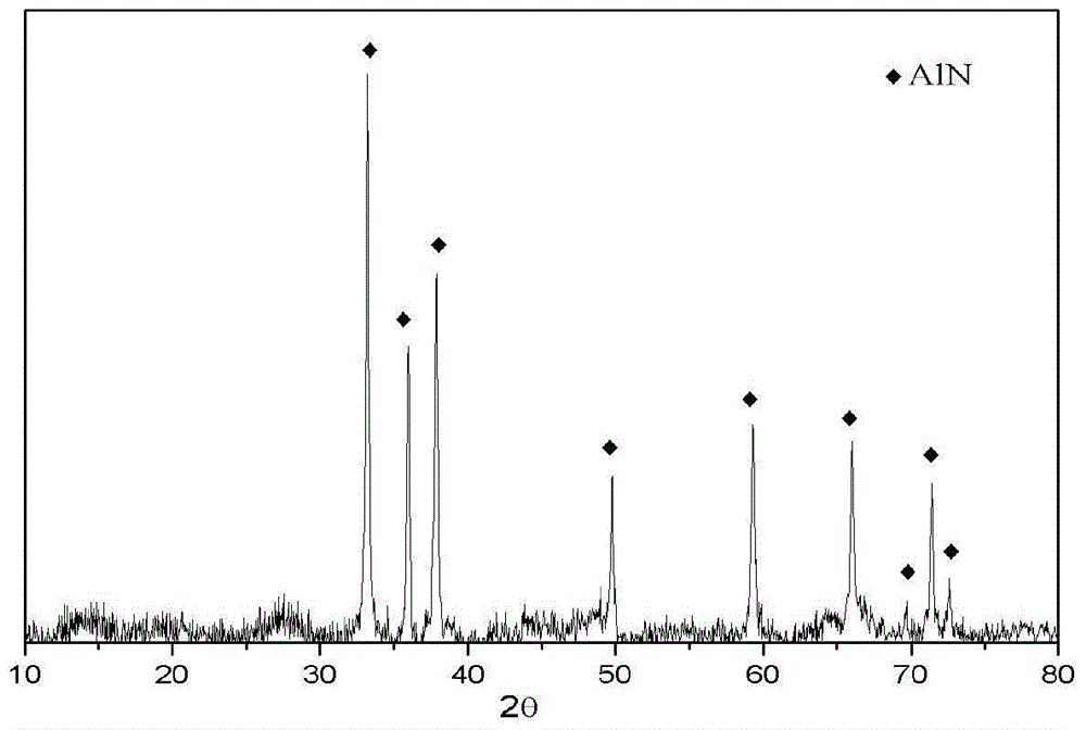 Method for preparing nano aluminum nitride material through electrical explosion process