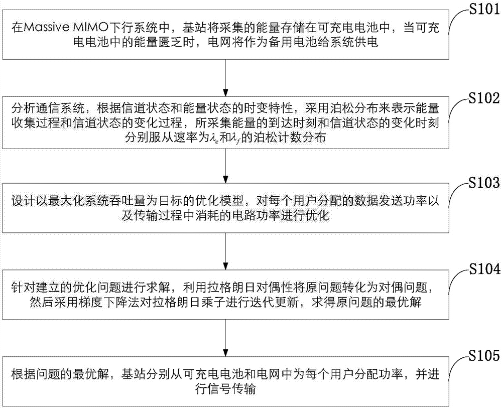 Power allocation method for massive MIMO system based on mixed energy collection