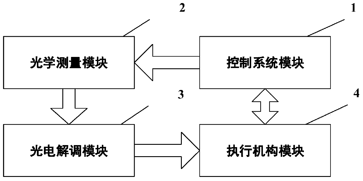 Micro-nano movement system posture control device adopting optical balancing method