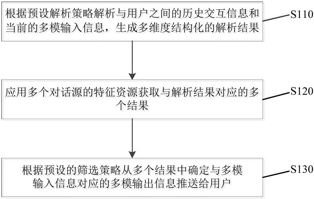 Man-machine interaction method and device based on artificial intelligence