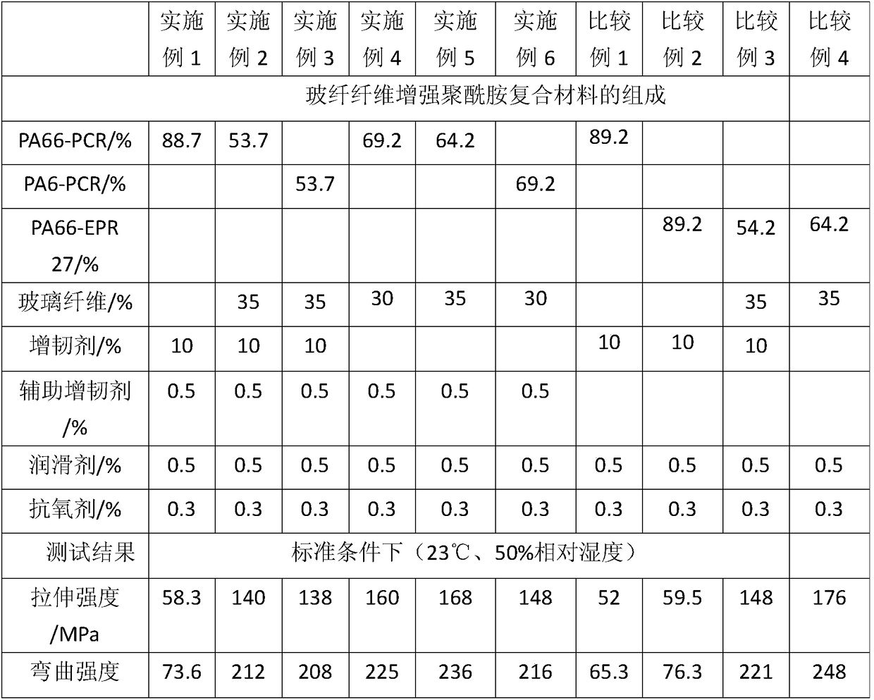 High-rigidity high-toughness composite material applied to periphery of automobile engine and preparation method thereof