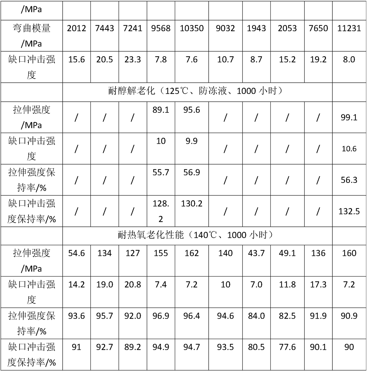 High-rigidity high-toughness composite material applied to periphery of automobile engine and preparation method thereof