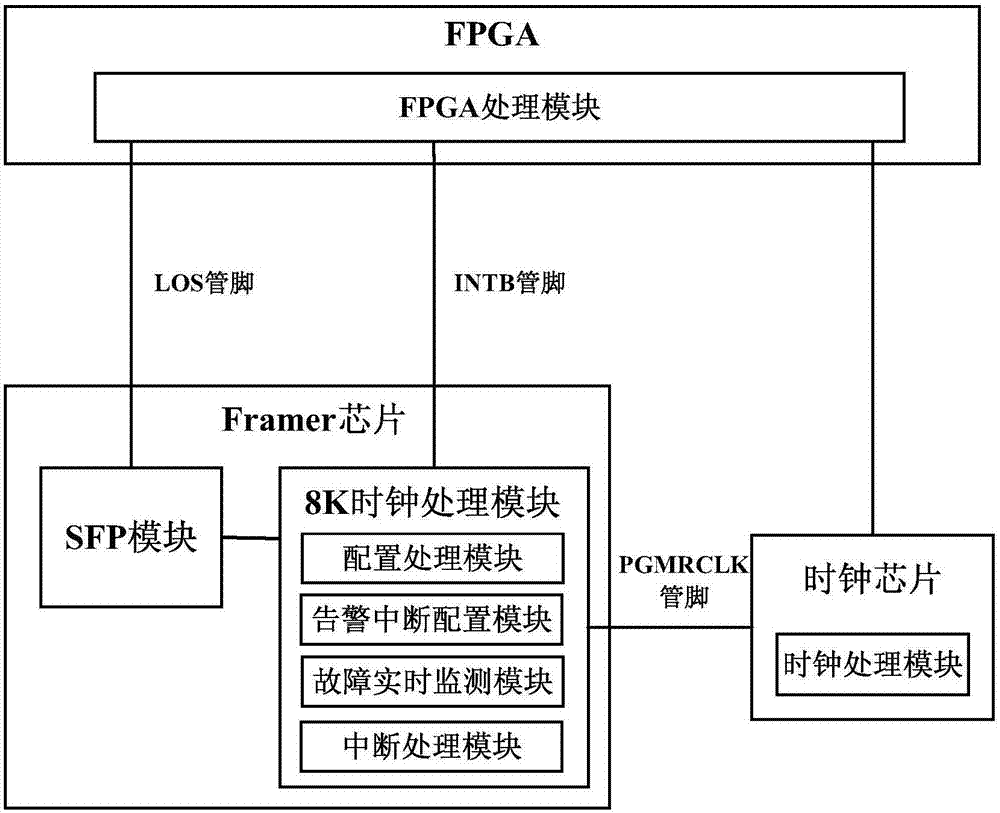 Clock processing device and method for OTN branch board card