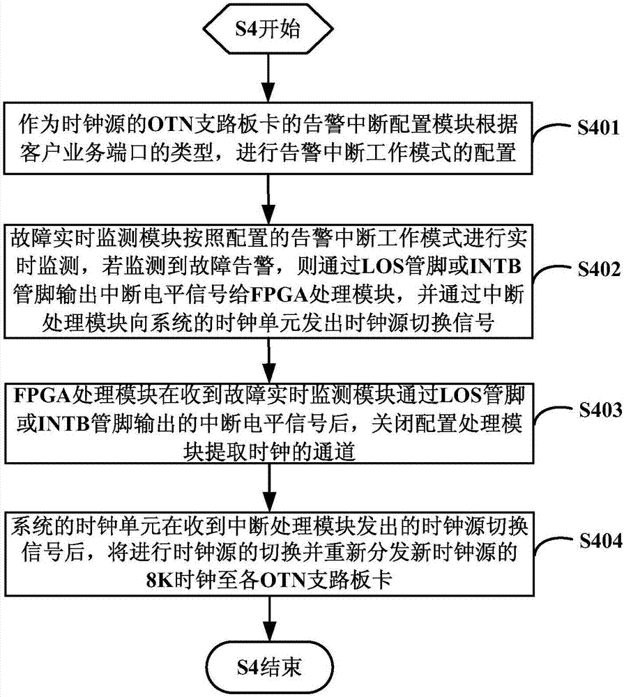 Clock processing device and method for OTN branch board card