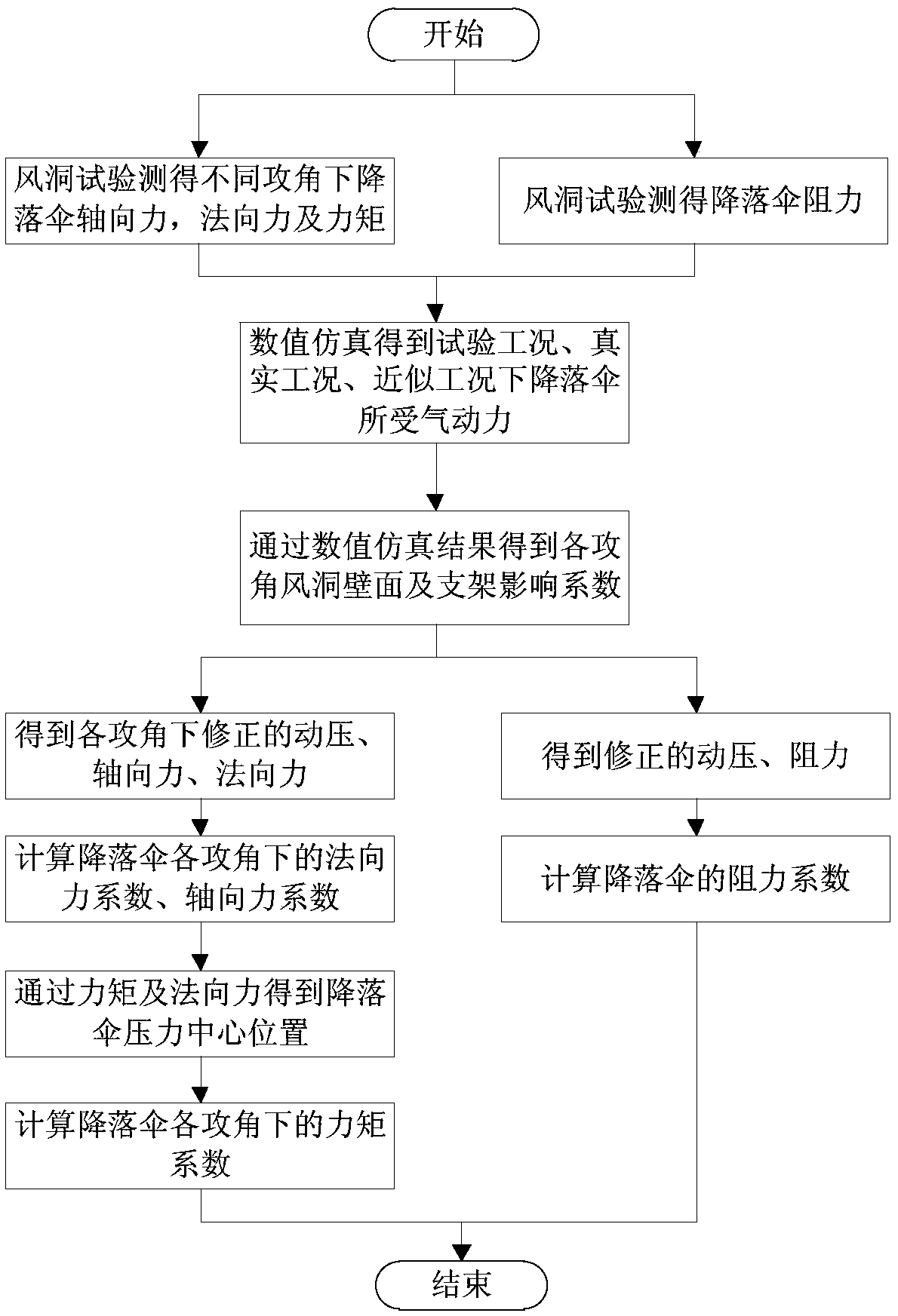 Parachute aerodynamic coefficient and moment coefficient calculation method and system