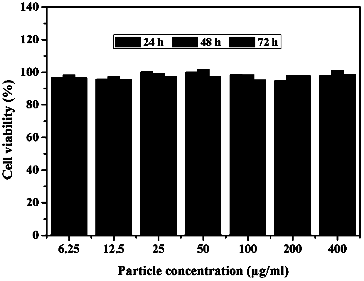 Preparation method for mesoporous-silicon medicine-carrying system modified by bone-morphogenetic-protein active polypeptide