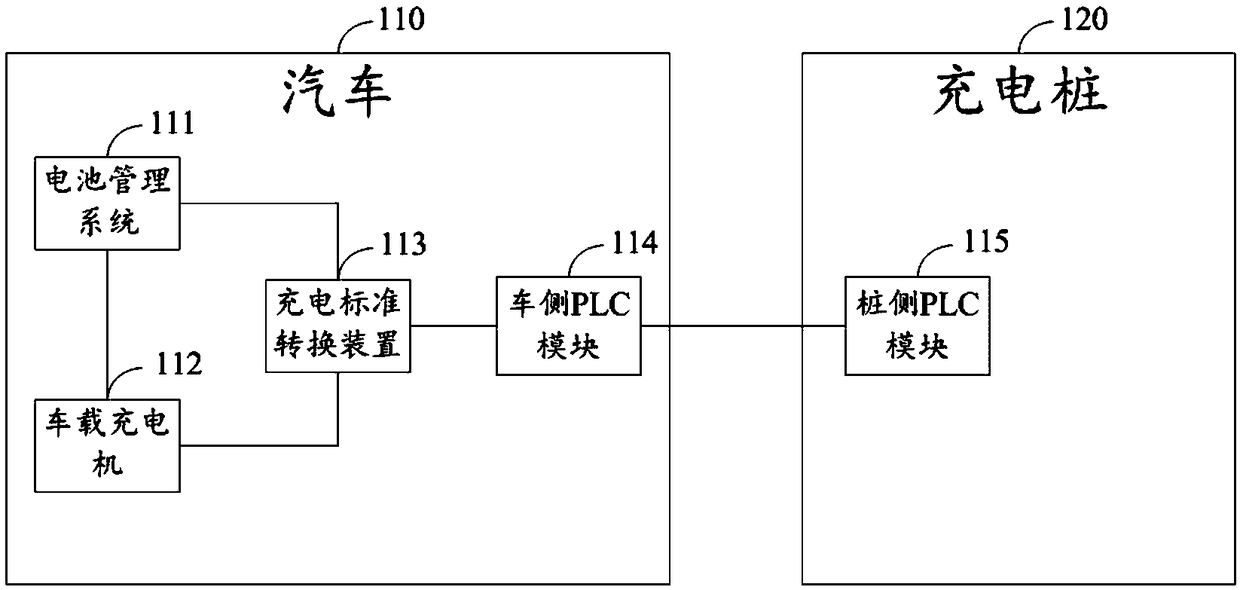 Charging conversion method, device, system, computer equipment and storage medium