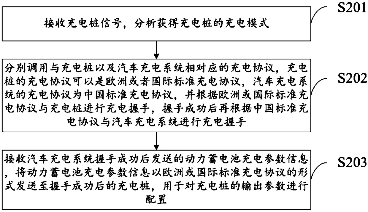 Charging conversion method, device, system, computer equipment and storage medium