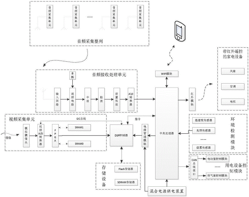 Intelligent household ecological system