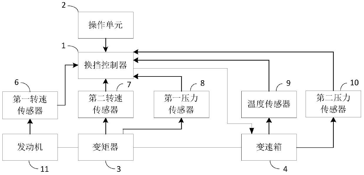 Bulldozer gear-shifting controller and system