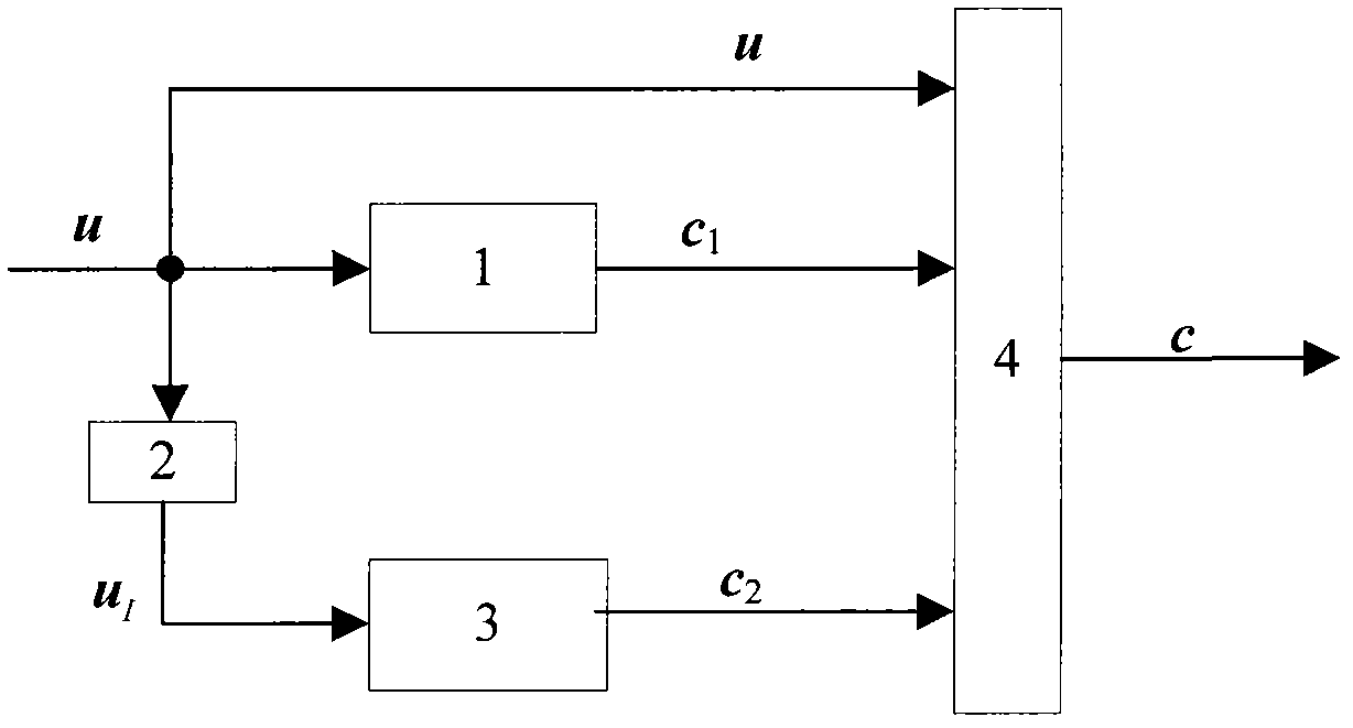 Turbo code complexor design method in joint channel secure coding