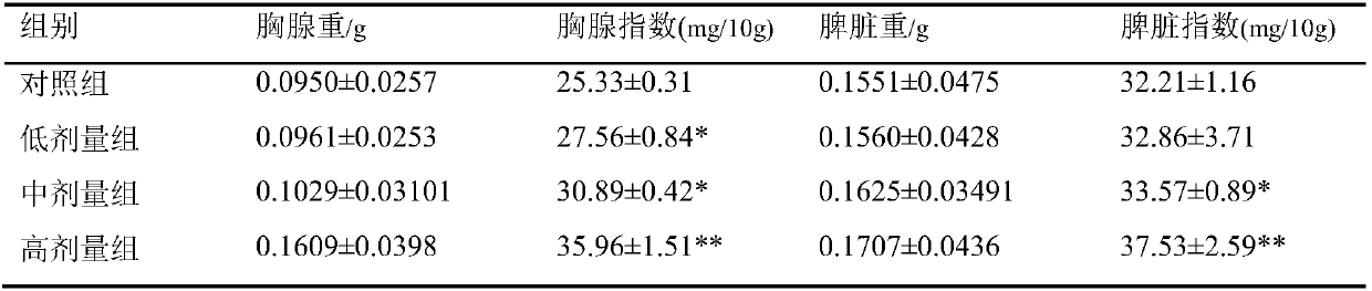 Preparation method of peanut peptide with high immune activity