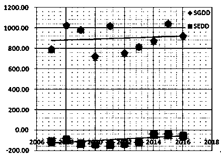 Winter wheat late freezing disaster monitoring and yield prediction method based on Internet of Things and remote sensing inversion