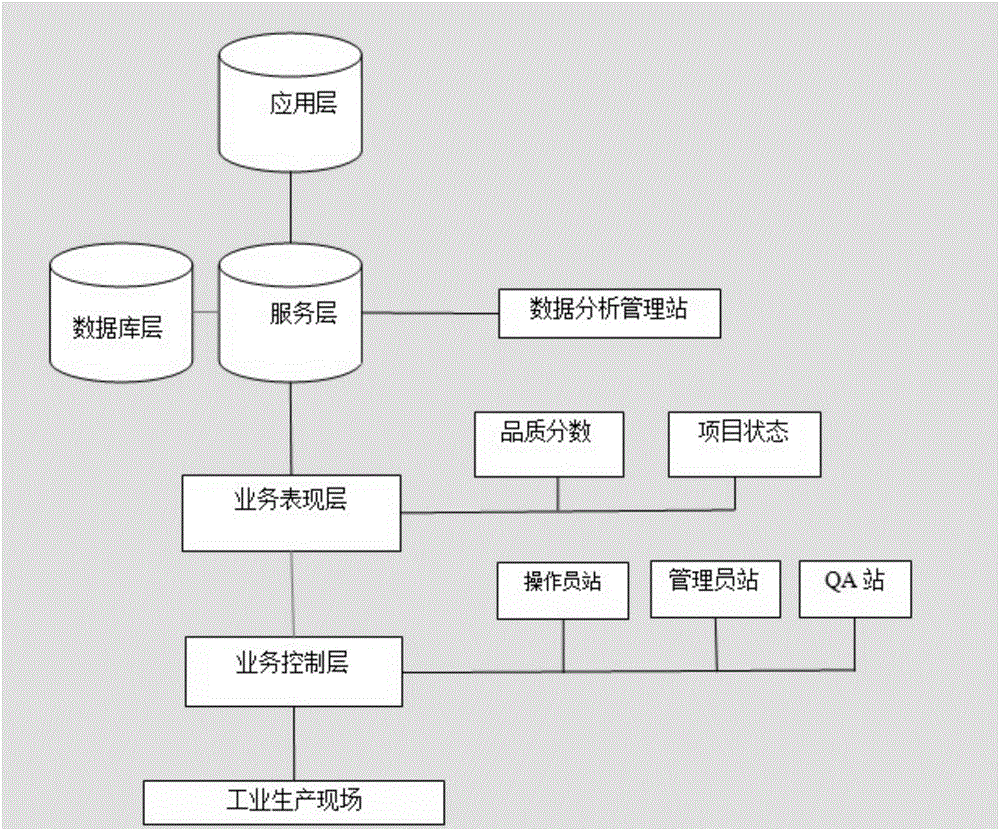 Quality control system and method for PCB design and production