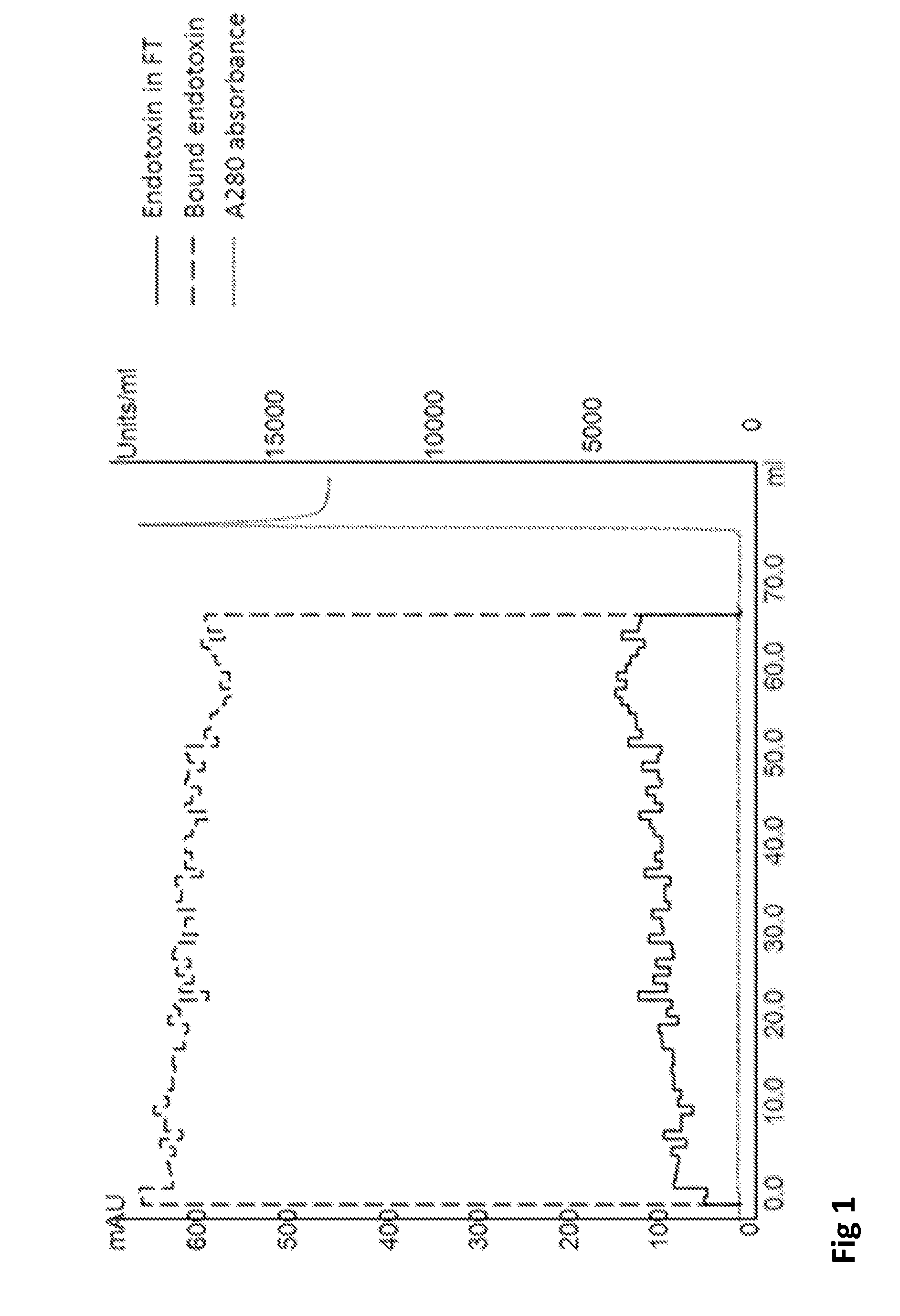 Method for endotoxin removal