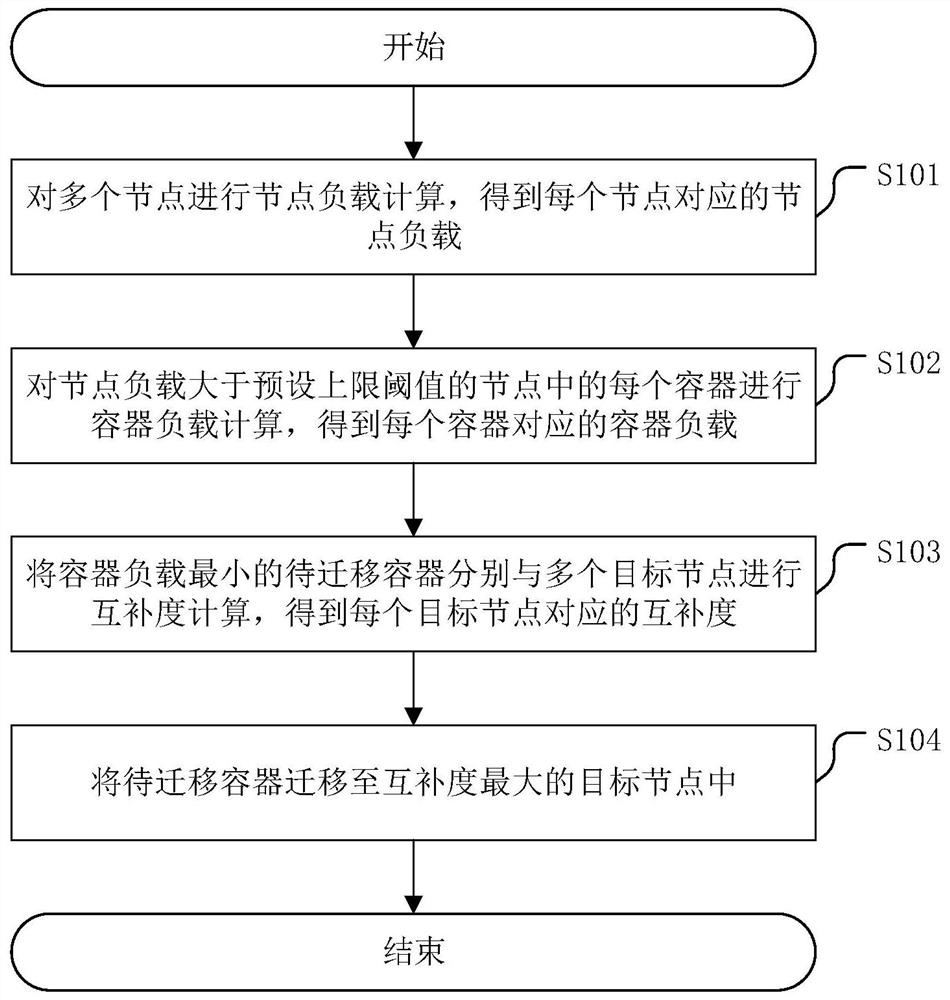 Container migration method and related device