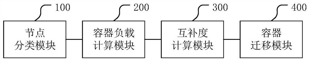 Container migration method and related device