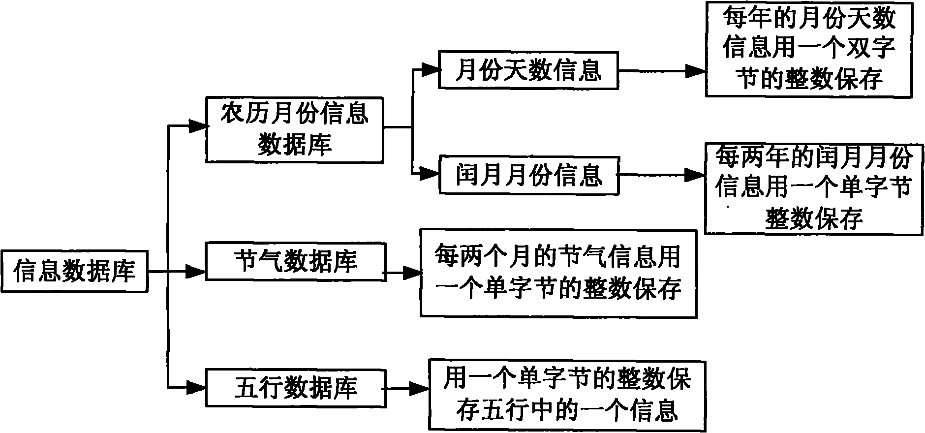 Method for realizing mobile terminal lunar calendar information searching system