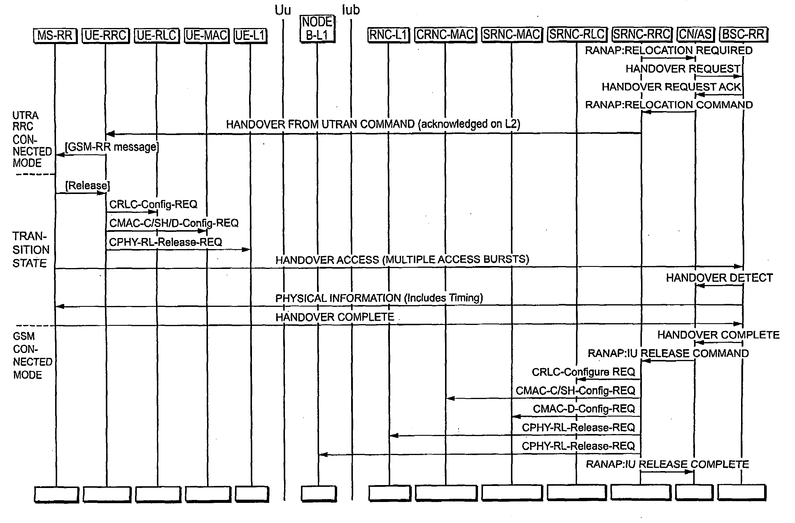 System and Method for Network Handover