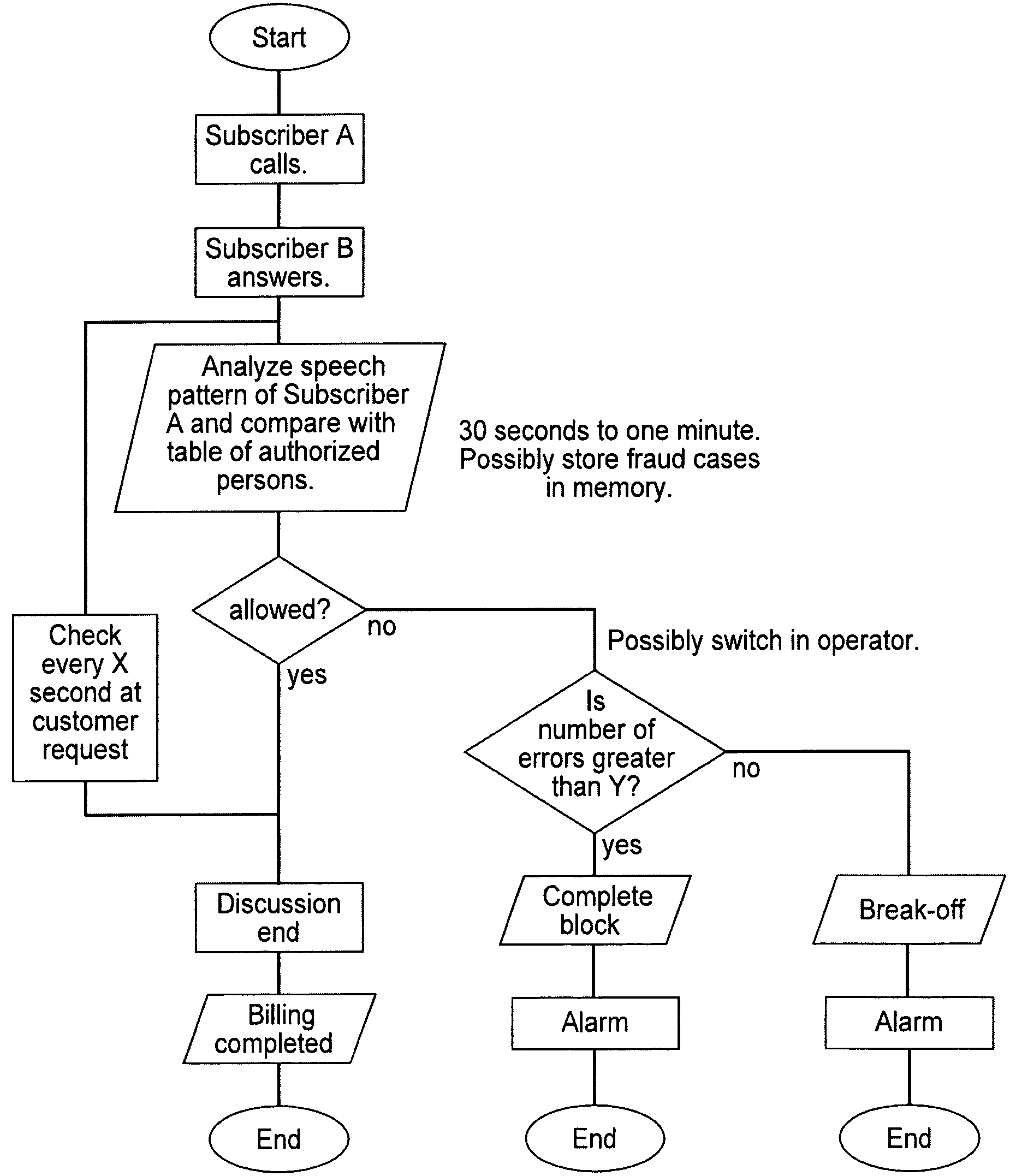 Method for verifying access authorization for voice telephony in a fixed network line or mobile telephone line as well as a communications network