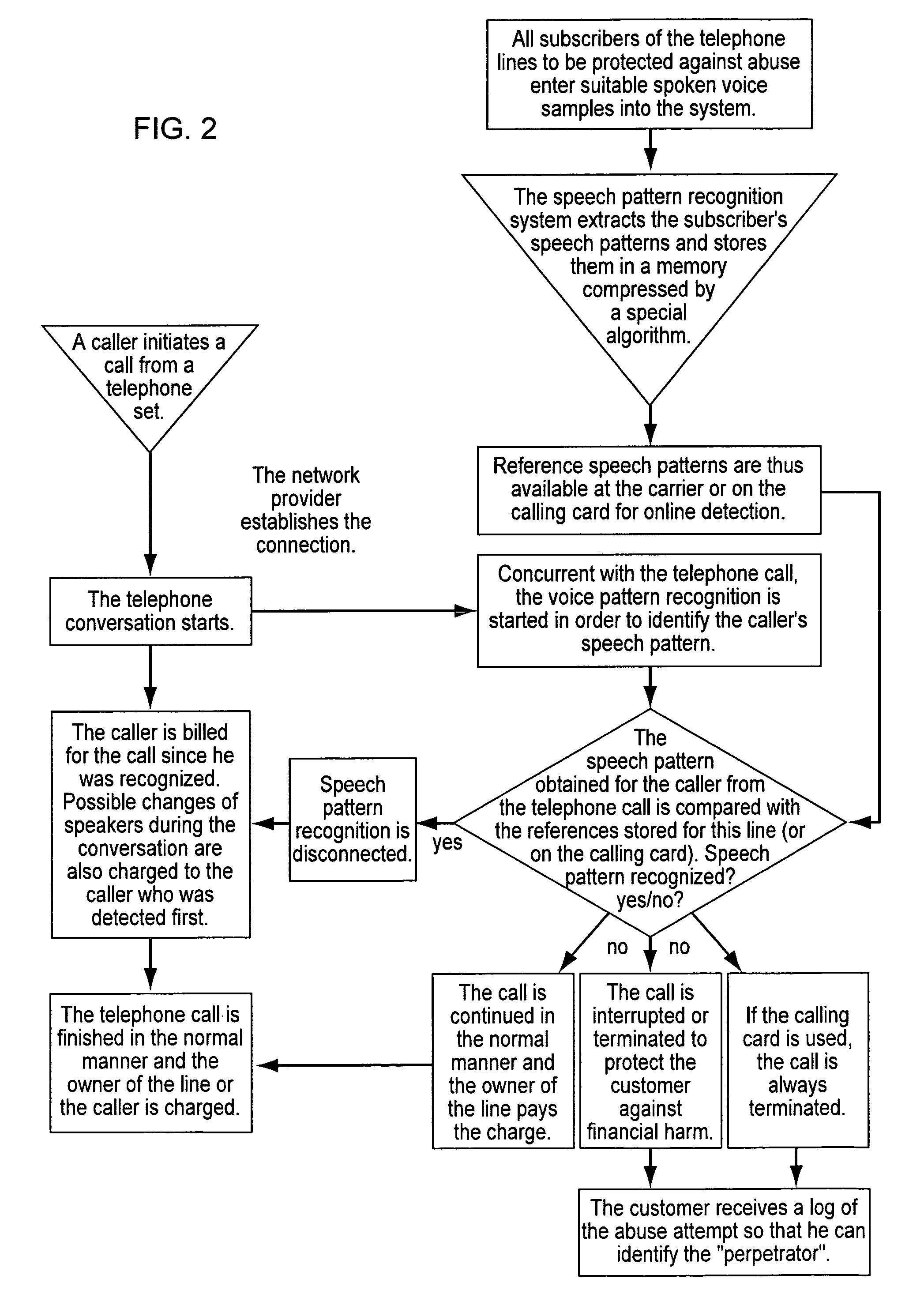 Method for verifying access authorization for voice telephony in a fixed network line or mobile telephone line as well as a communications network