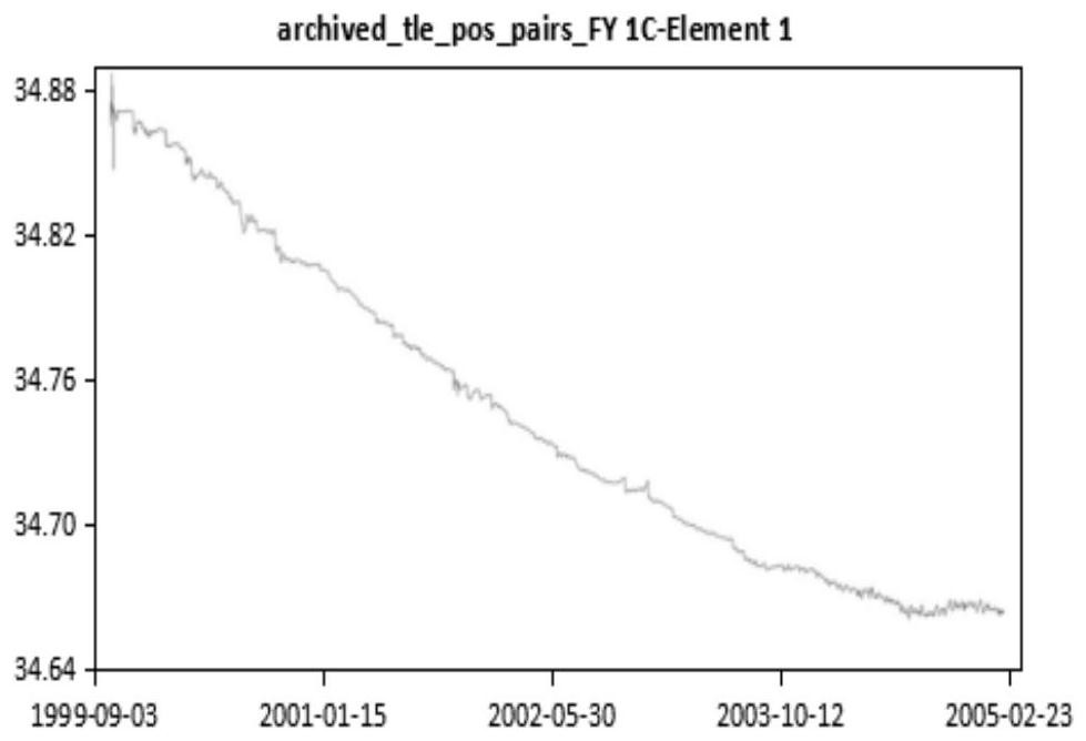 Satellite orbit forecasting method based on artificial neural network algorithm