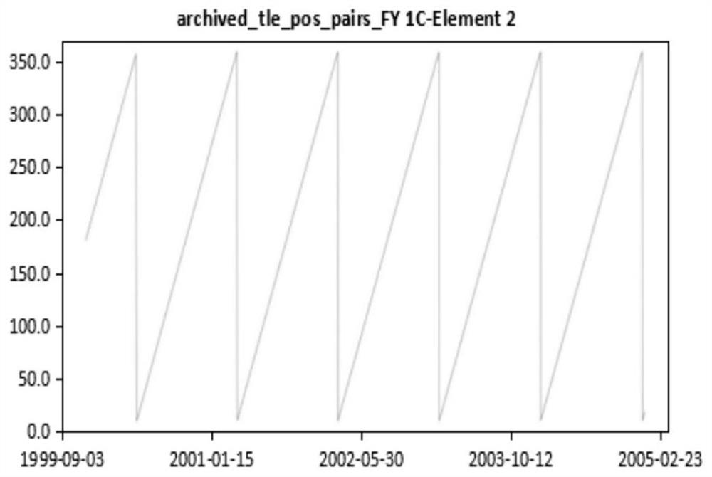 Satellite orbit forecasting method based on artificial neural network algorithm