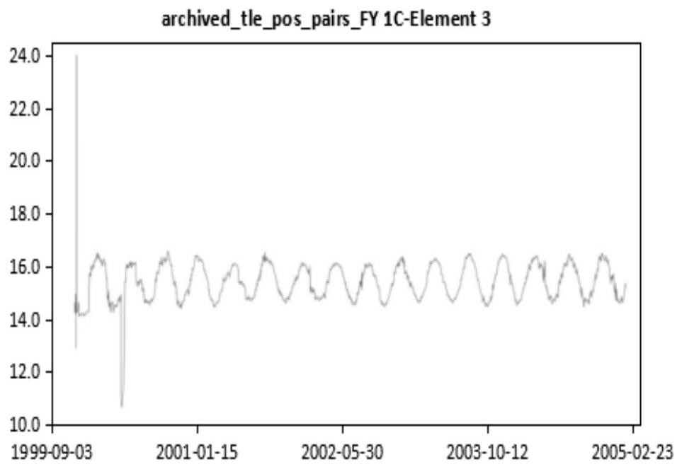 Satellite orbit forecasting method based on artificial neural network algorithm