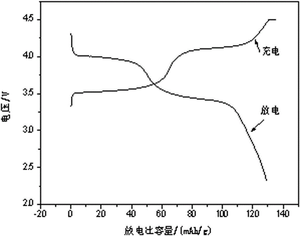 A lithium-ion battery positive electrode material iron manganese magnesium lithium phosphate and preparation method thereof