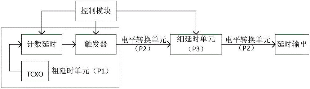 Equivalent sampling circuit and equivalent sampling method based on programmable time delay chip