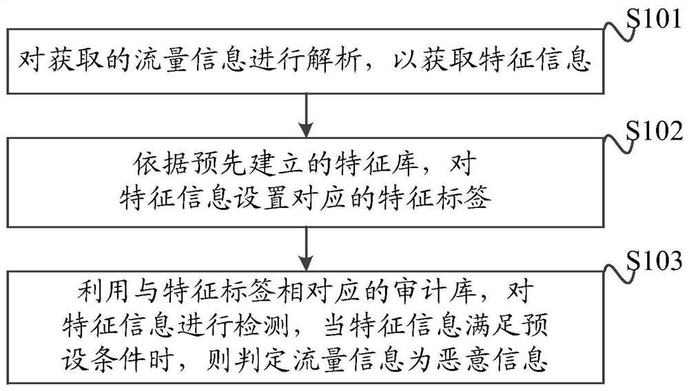 A mail audit method, device and computer-readable storage medium