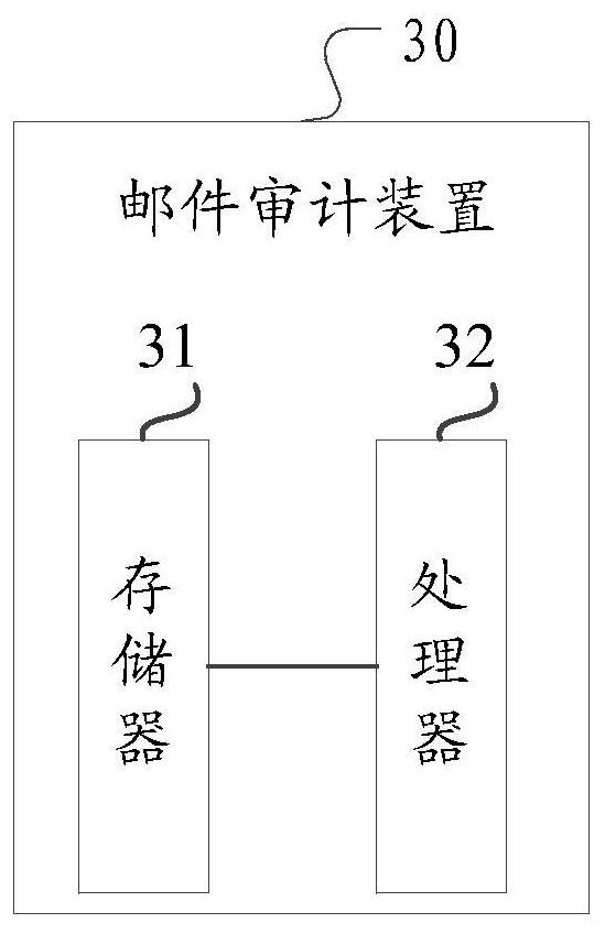 A mail audit method, device and computer-readable storage medium